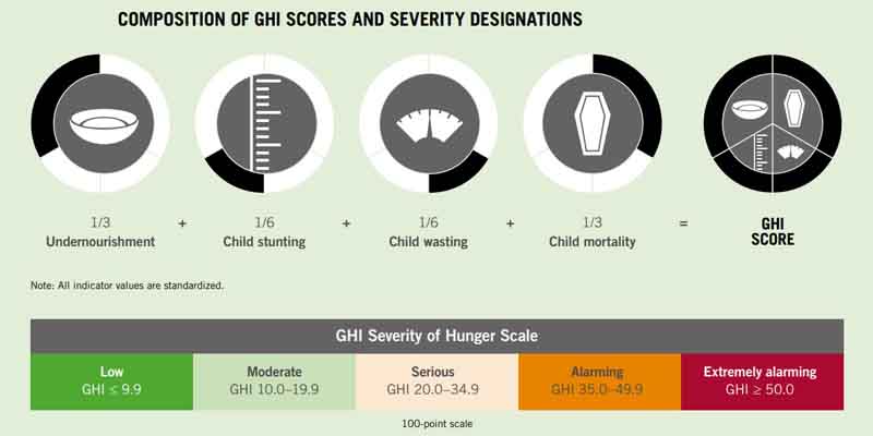 ghi score method